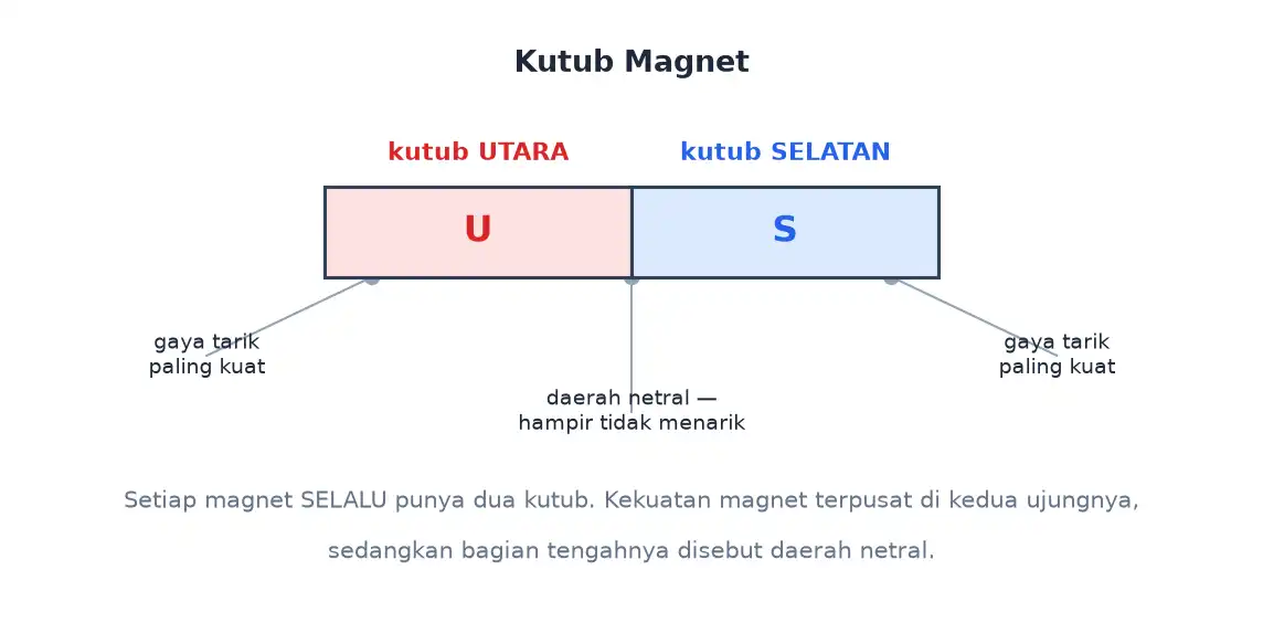 Magnet batang dengan kutub utara kutub selatan dan daerah netral di tengah