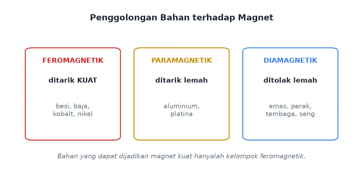 Penggolongan bahan feromagnetik paramagnetik dan diamagnetik