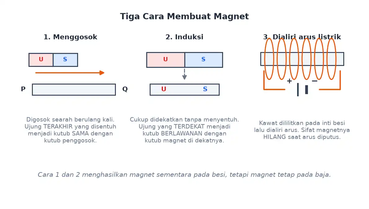 Tiga cara membuat magnet yaitu menggosok induksi dan dialiri arus listrik