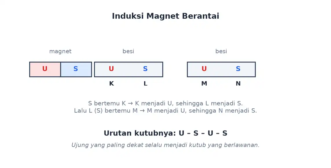 Dua batang besi berdekatan yang terinduksi magnet menghasilkan urutan kutub berselang-seling