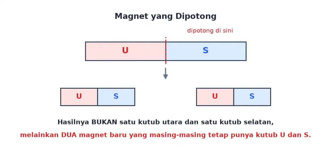 Magnet yang dipotong menjadi dua tetap menghasilkan dua magnet berkutub lengkap