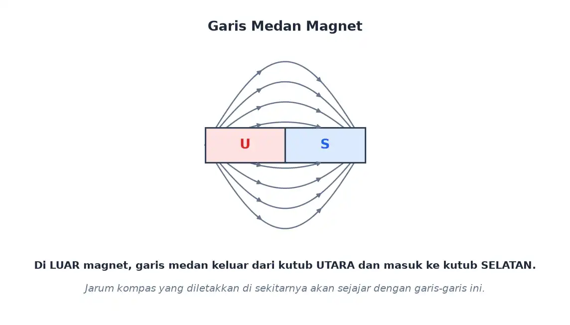 Garis medan magnet keluar dari kutub utara dan masuk ke kutub selatan