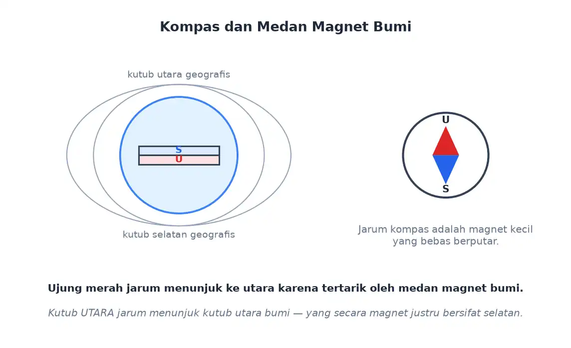 Kompas menunjuk arah utara selatan karena medan magnet bumi