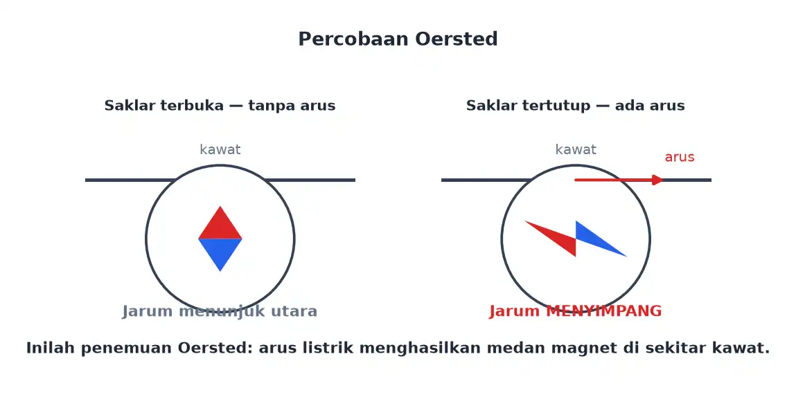 Jarum kompas menyimpang ketika kawat di dekatnya dialiri arus listrik
