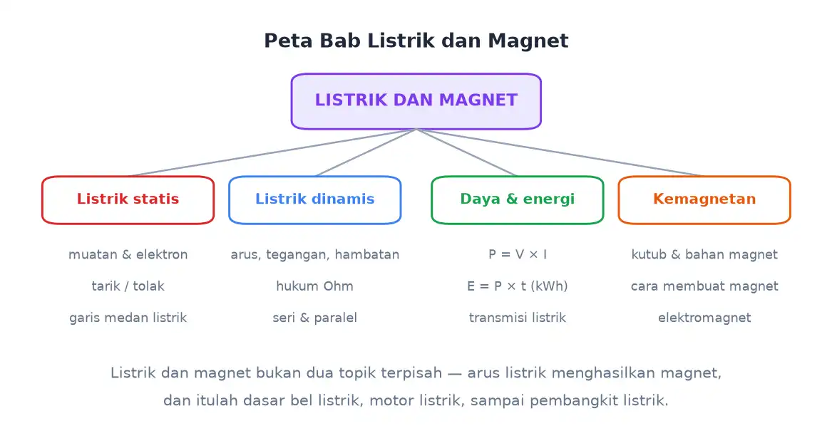 Peta ringkasan bab listrik statis listrik dinamis daya energi dan kemagnetan