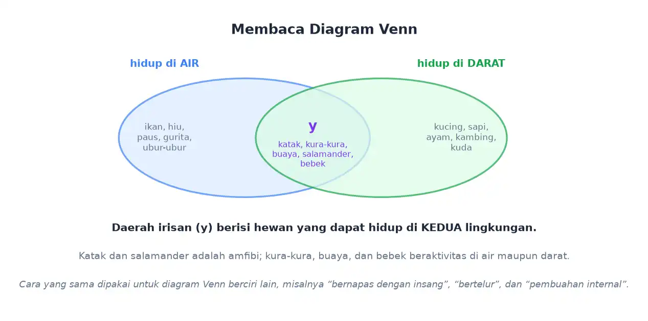 Diagram Venn hewan yang hidup di air di darat dan irisan keduanya