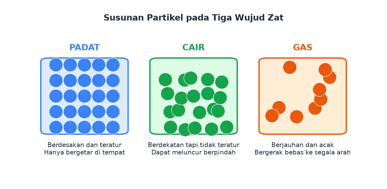 Perbandingan susunan partikel pada zat padat yang teratur rapat, zat cair yang berdekatan tidak teratur, dan gas yang berjauhan acak