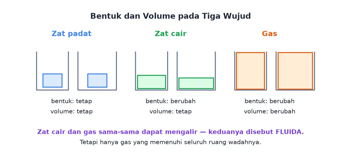 Perbandingan bentuk dan volume zat padat, zat cair, dan gas ketika dipindahkan antara wadah sempit dan wadah lebar