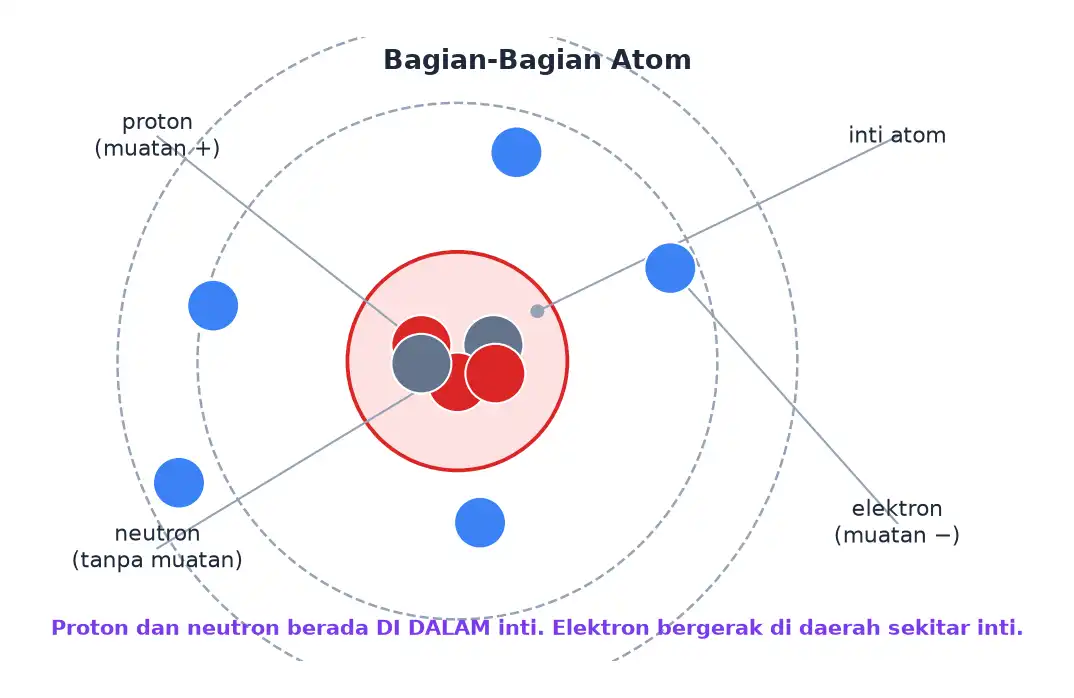 Model atom dengan inti berisi proton dan neutron serta elektron yang bergerak di daerah sekitar inti