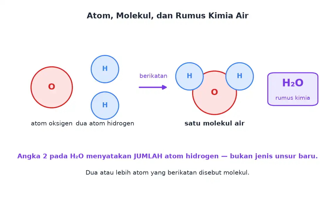 Satu atom oksigen dan dua atom hidrogen berikatan membentuk satu molekul air dengan rumus H2O