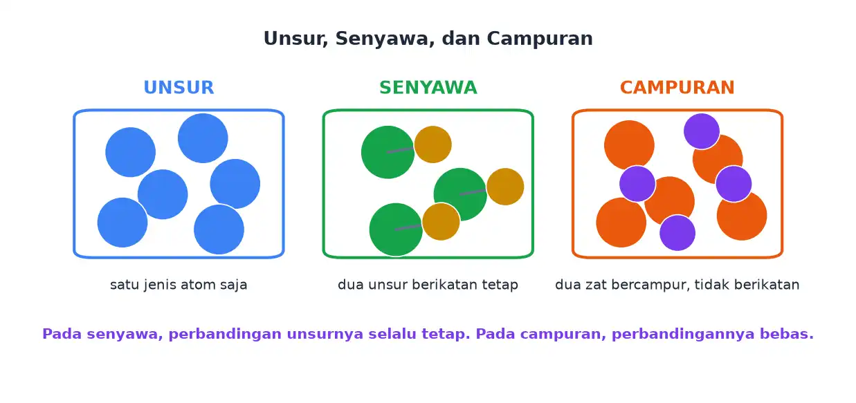 Perbandingan model partikel unsur satu jenis atom, senyawa dua unsur berikatan, dan campuran dua zat yang tidak berikatan