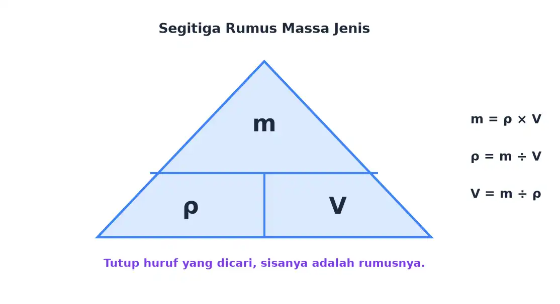 Segitiga bantu rumus massa jenis dengan massa di atas serta massa jenis dan volume di bawah