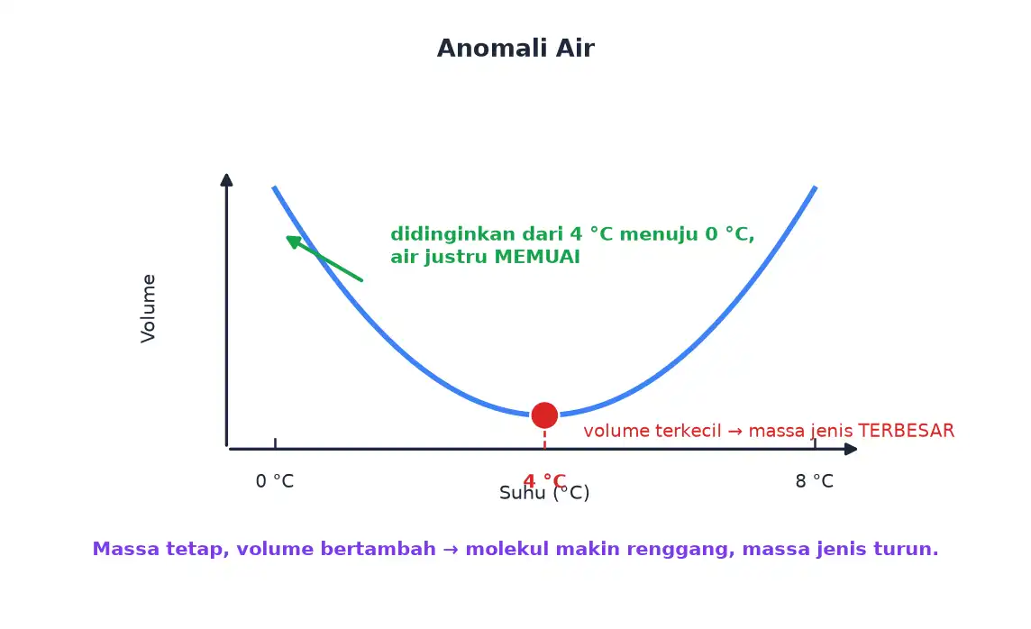 Grafik volume air terhadap suhu yang menunjukkan volume terkecil pada suhu 4 derajat Celsius