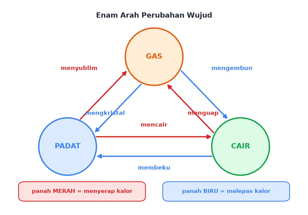 Diagram segitiga perubahan wujud dengan enam panah: mencair, membeku, menguap, mengembun, menyublim, mengkristal
