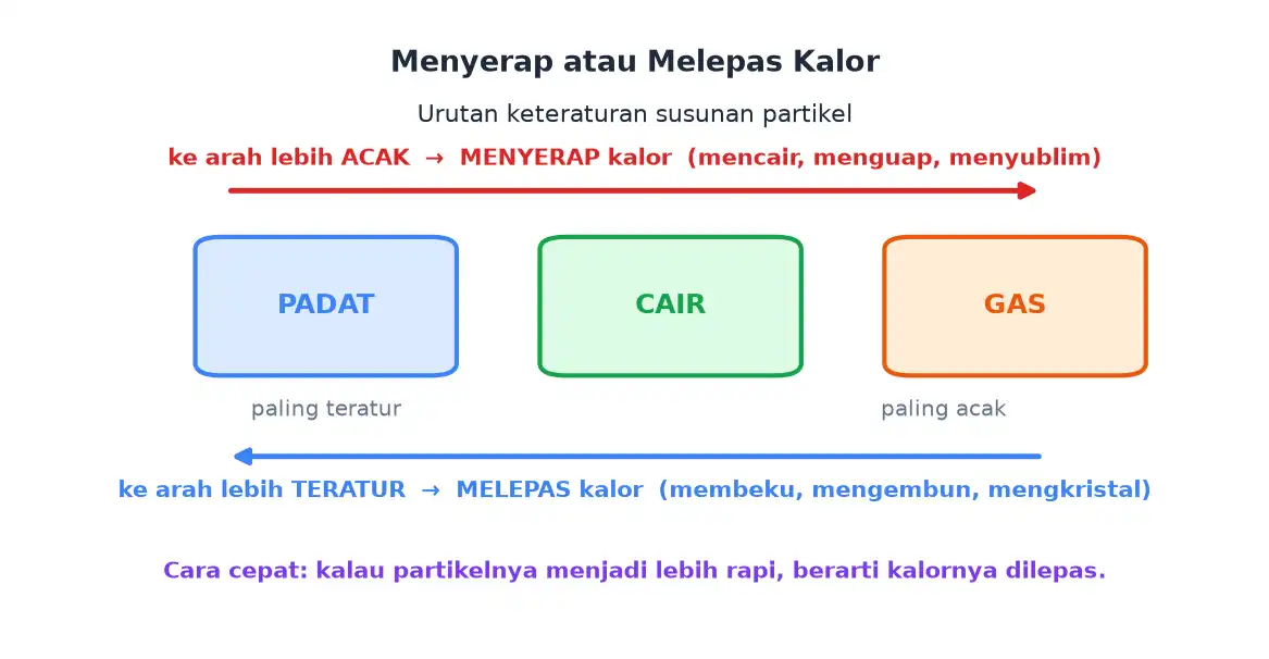 Urutan keteraturan partikel dari padat ke gas beserta arah menyerap dan melepas kalor