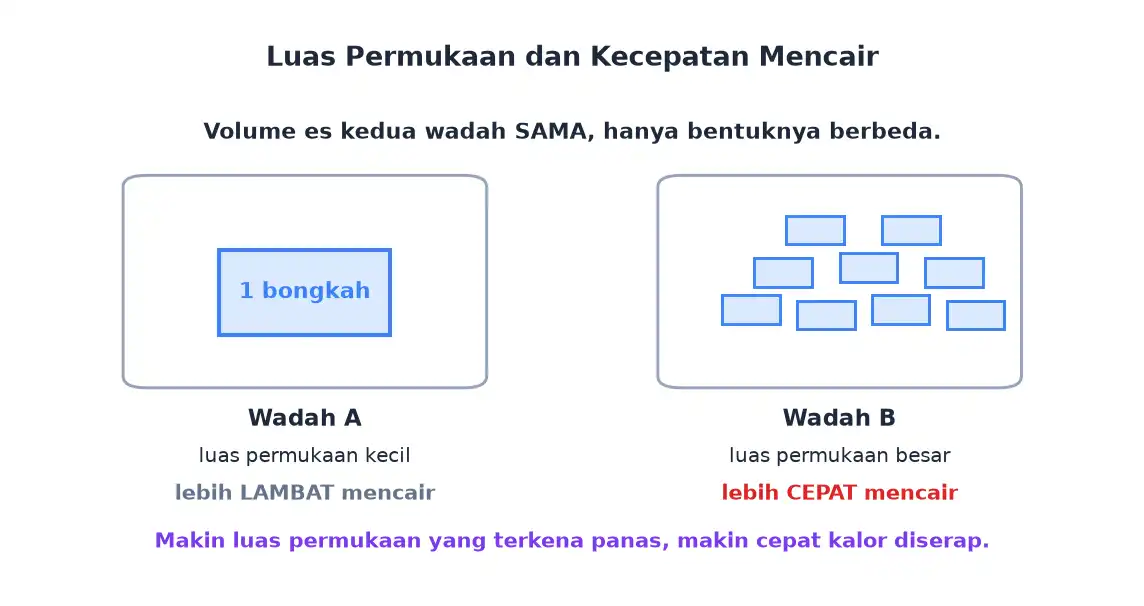 Perbandingan satu bongkah es utuh dengan es yang dipecah menjadi bagian kecil dan pengaruhnya pada kecepatan mencair