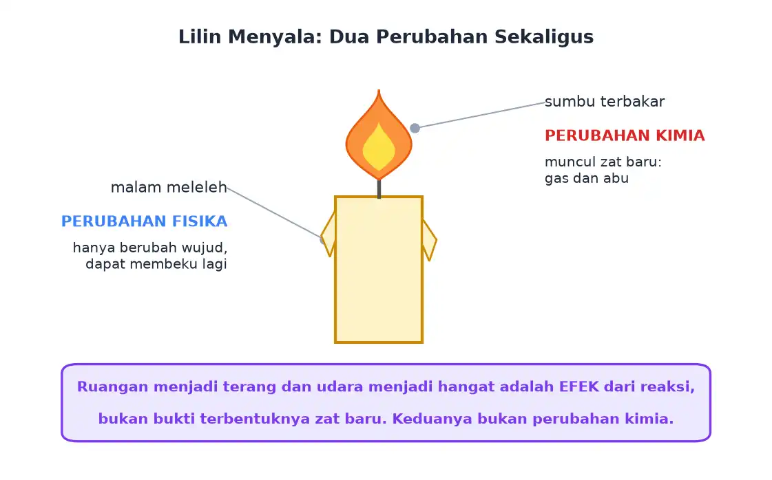 Lilin menyala dengan penunjuk pada malam yang meleleh sebagai perubahan fisika dan sumbu yang terbakar sebagai perubahan kimia