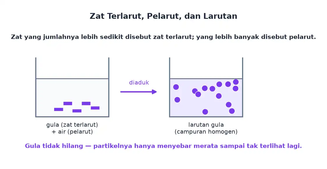Gula sebagai zat terlarut dimasukkan ke air sebagai pelarut lalu diaduk menjadi larutan gula