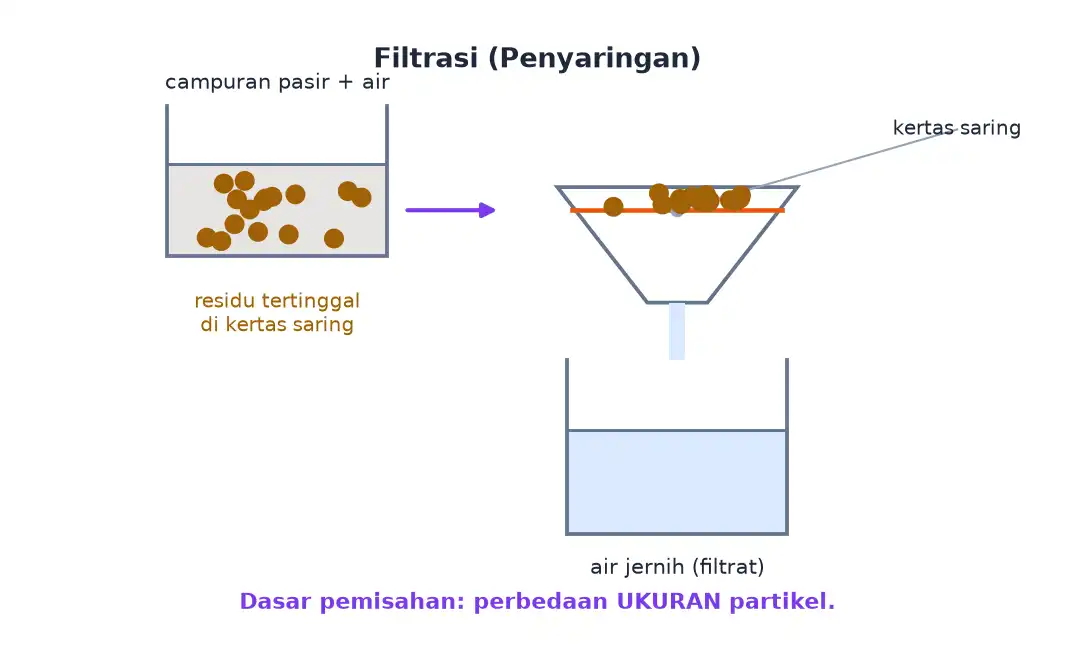 Campuran pasir dan air dituang ke corong berkertas saring sehingga pasir tertinggal dan air jernih menetes ke gelas