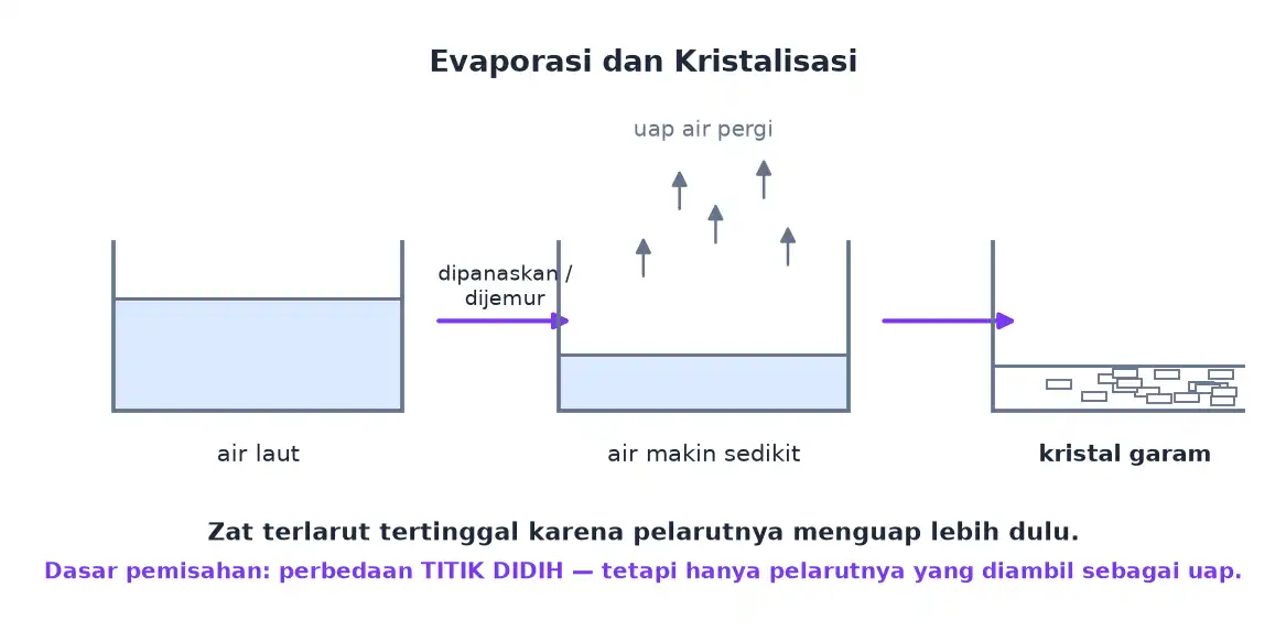 Air laut diuapkan sehingga airnya berkurang dan tertinggal kristal garam