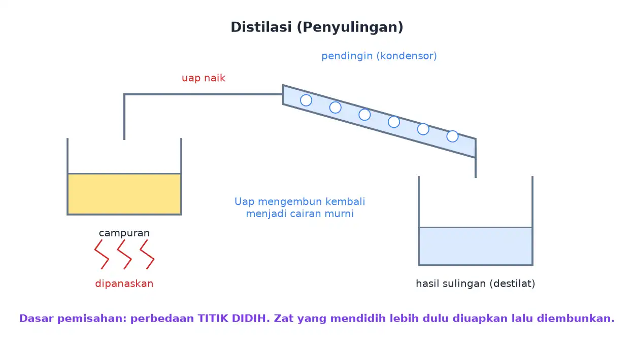 Rangkaian distilasi dengan labu pemanas, pipa uap, kondensor miring, dan penampung destilat
