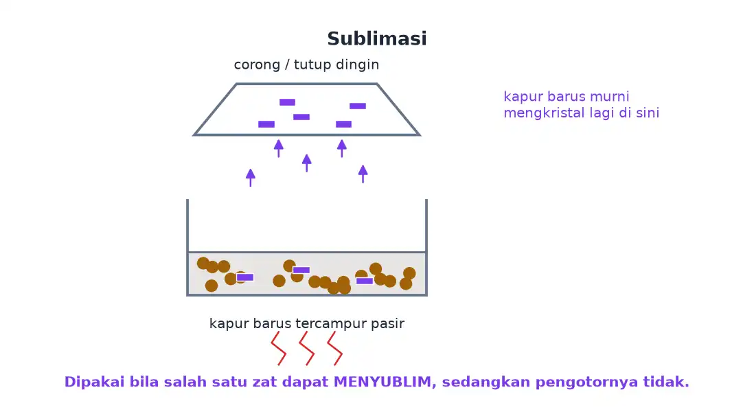 Campuran kapur barus dan pasir dipanaskan sehingga kapur barus menyublim dan mengkristal kembali di tutup dingin