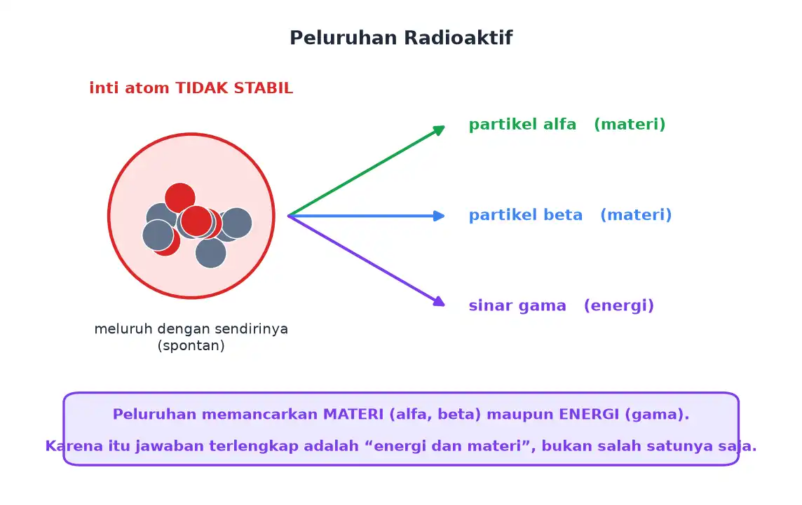 Inti atom tidak stabil memancarkan partikel alfa, partikel beta, dan sinar gama