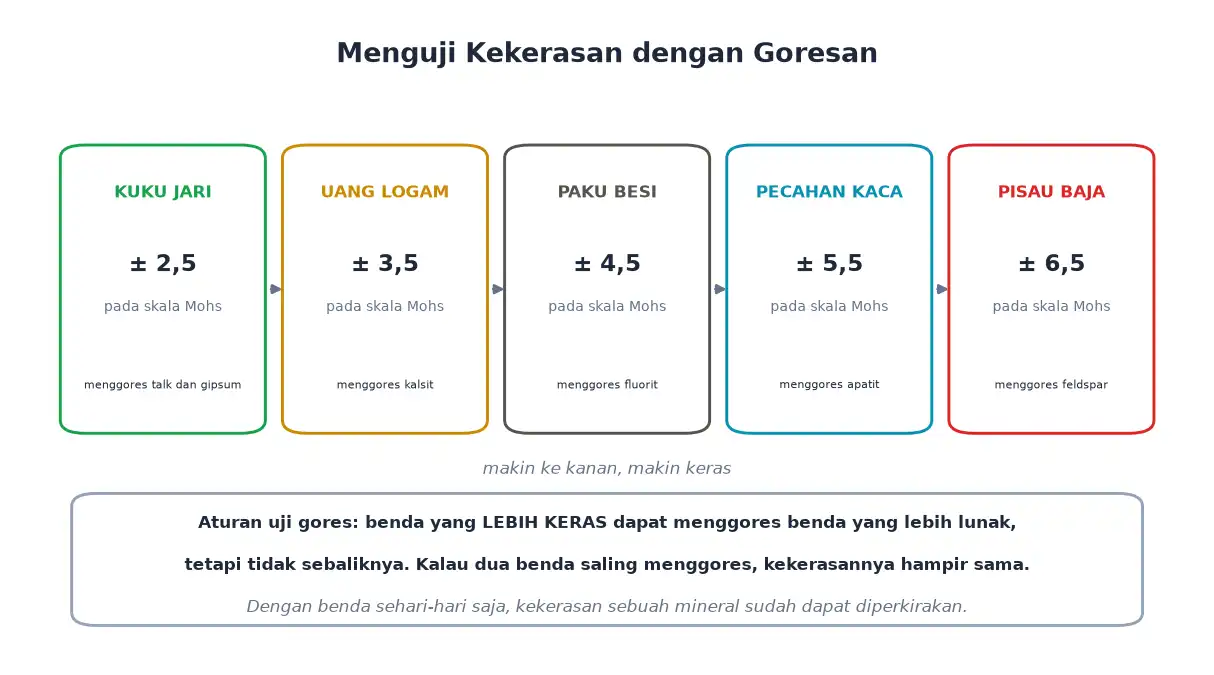 Kuku uang logam paku kaca dan pisau baja sebagai penguji kekerasan mineral