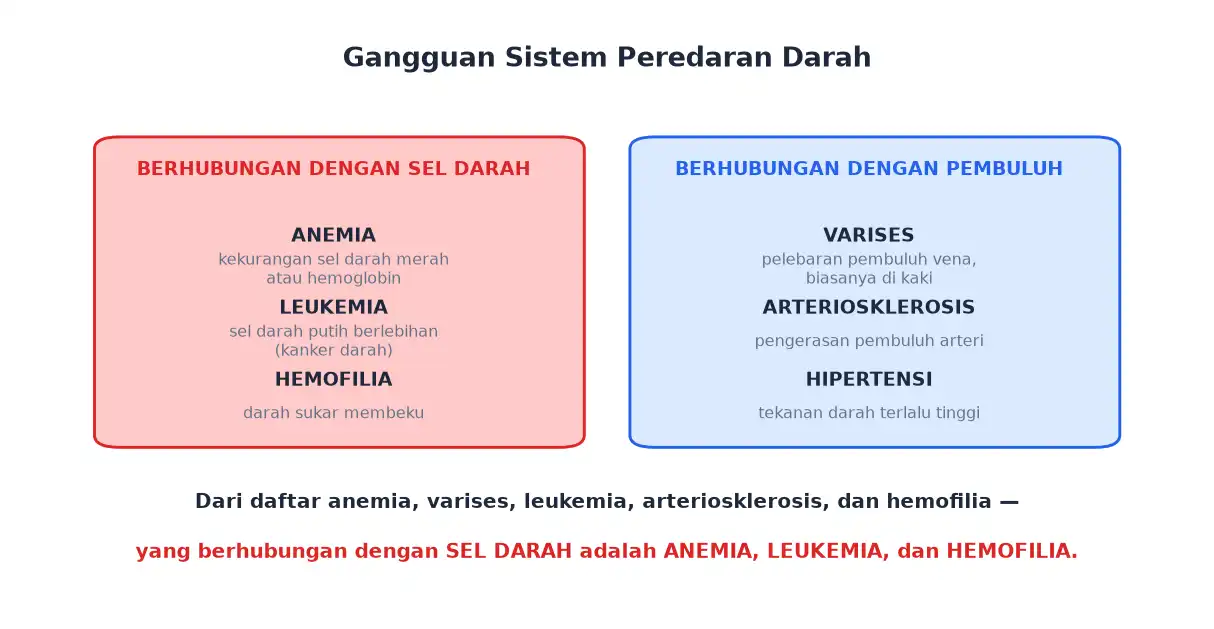 Gangguan peredaran darah yang berhubungan dengan sel darah dan dengan pembuluh