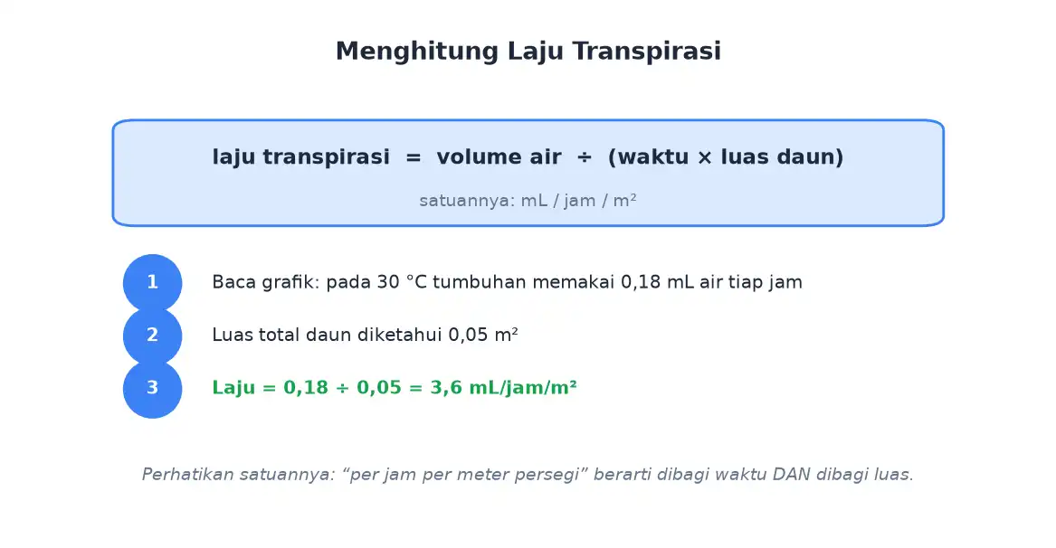 Cara menghitung laju transpirasi dari volume air waktu dan luas daun