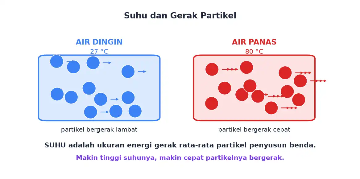 Perbandingan partikel air dingin yang bergerak lambat dan air panas yang bergerak cepat