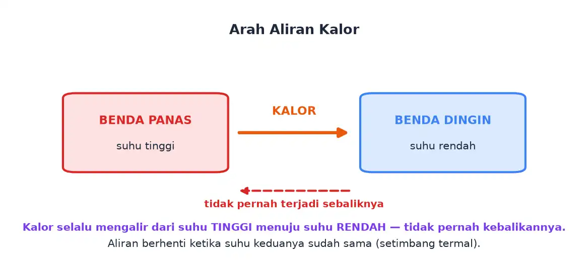 Kalor mengalir dari benda panas ke benda dingin dan tidak pernah sebaliknya