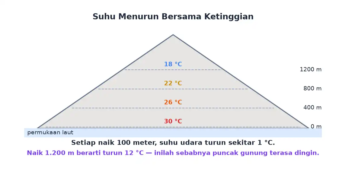 Gunung dengan suhu yang menurun setiap kenaikan ketinggian dari permukaan laut