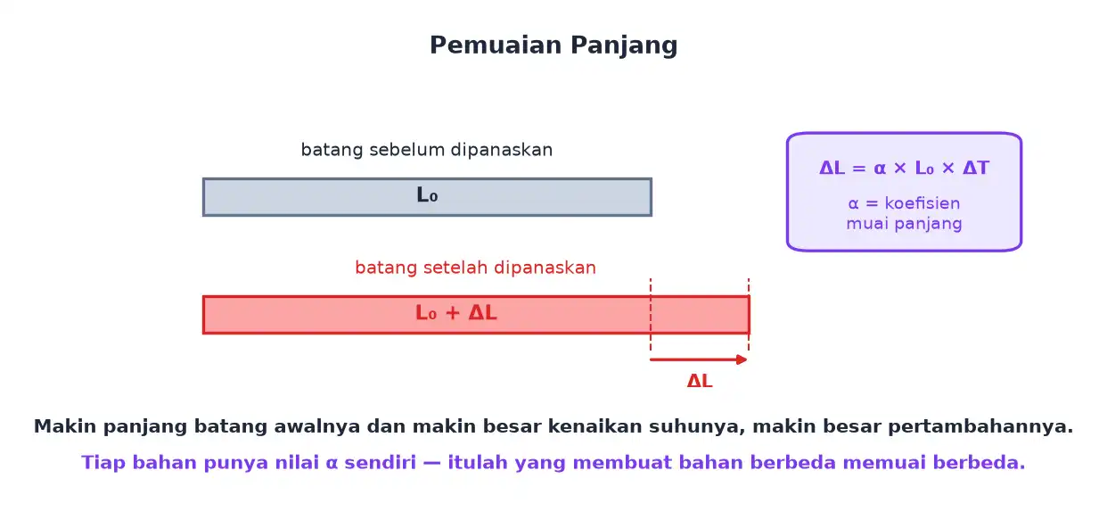 Batang logam bertambah panjang setelah dipanaskan beserta rumus pemuaian panjang