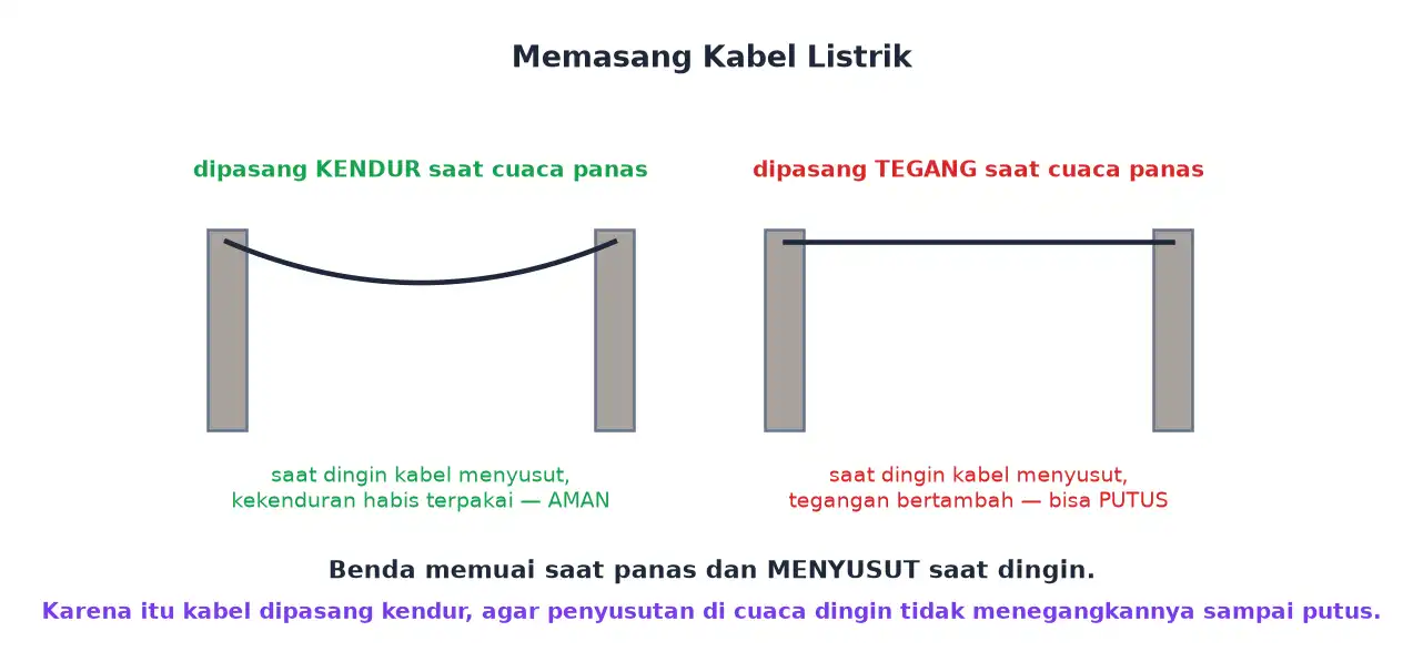 Perbandingan kabel yang dipasang kendur dan kabel yang dipasang tegang pada cuaca panas