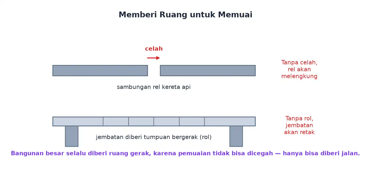 Celah pada sambungan rel kereta api dan tumpuan rol pada jembatan sebagai ruang untuk pemuaian