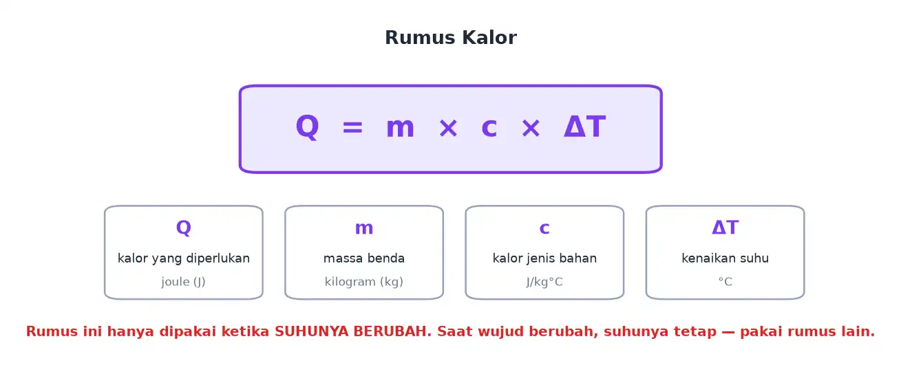 Rumus kalor Q sama dengan m dikali c dikali delta T beserta arti tiap lambangnya