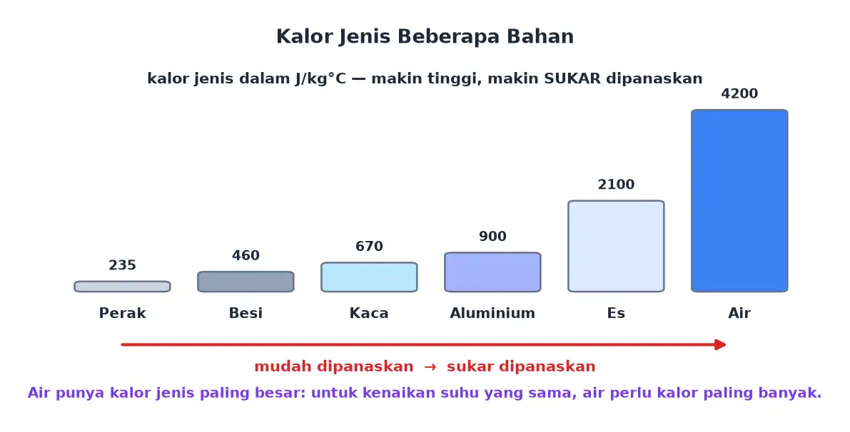 Diagram batang kalor jenis perak besi kaca aluminium es dan air