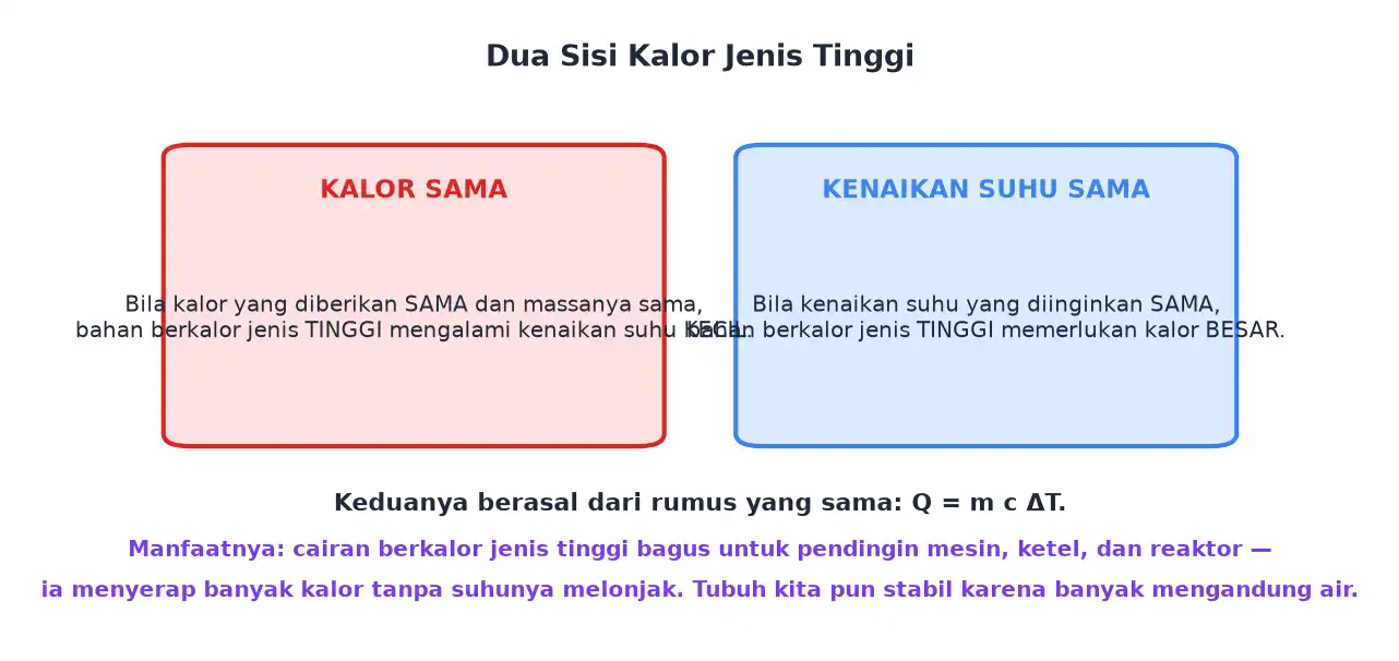 Dua cara membaca kalor jenis yaitu pada kalor sama dan pada kenaikan suhu sama