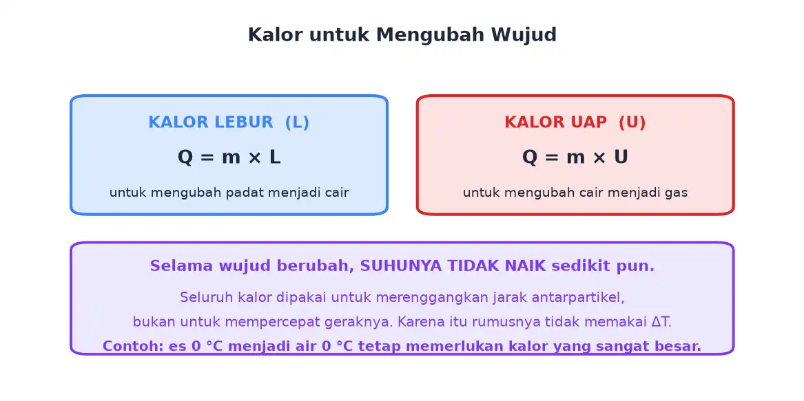 Rumus kalor lebur dan kalor uap beserta penjelasan bahwa suhu tidak berubah saat wujud berubah