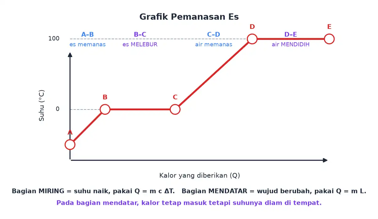 Grafik suhu terhadap kalor pada pemanasan es dengan bagian miring dan bagian mendatar