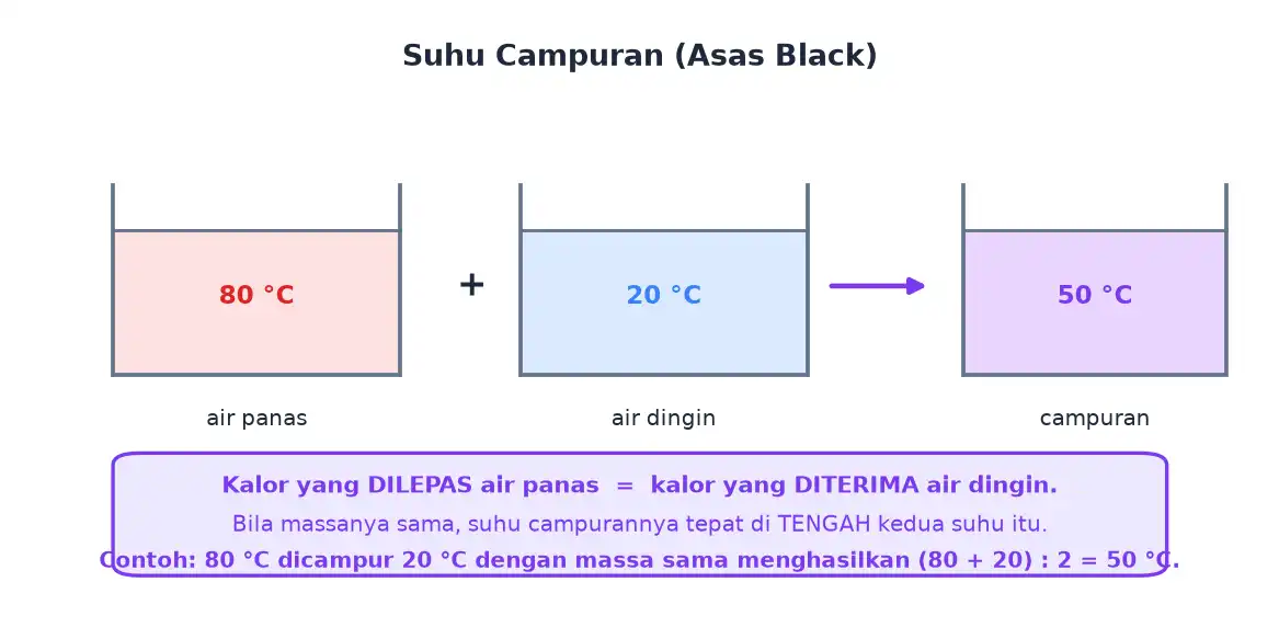 Air panas 80 derajat dicampur air dingin 20 derajat menghasilkan campuran 50 derajat