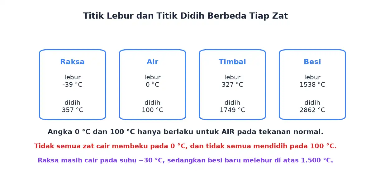 Perbandingan titik lebur dan titik didih raksa air timbal dan besi