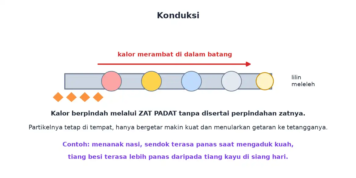 Batang logam dipanaskan di satu ujung sehingga kalor merambat sampai lilin di ujung lain meleleh