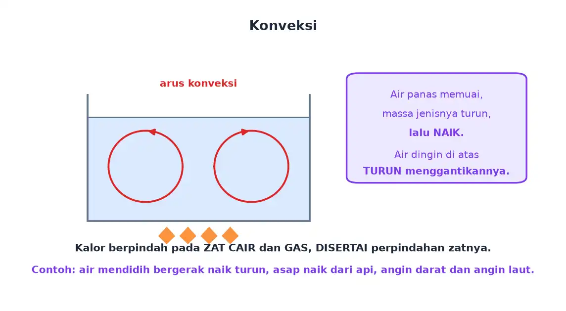 Air dalam panci membentuk arus konveksi berputar ketika dipanaskan dari bawah