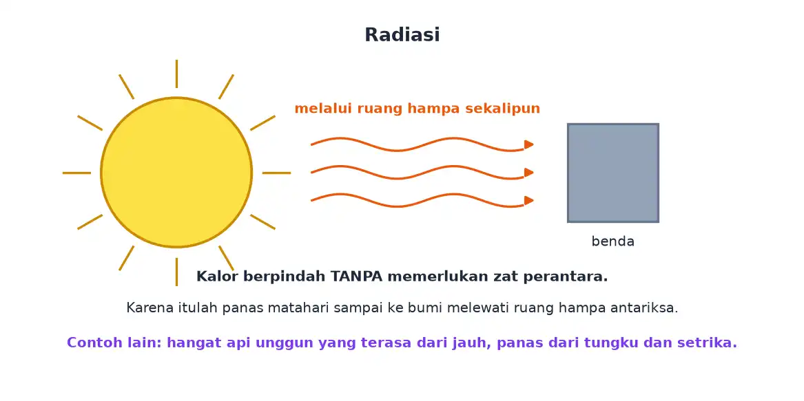 Matahari memancarkan kalor melalui ruang hampa sampai ke benda tanpa zat perantara