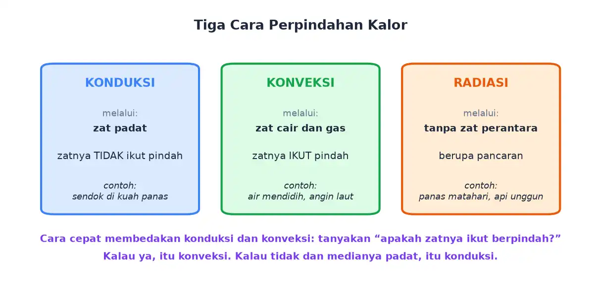 Ringkasan perbandingan konduksi konveksi dan radiasi beserta medium dan contohnya