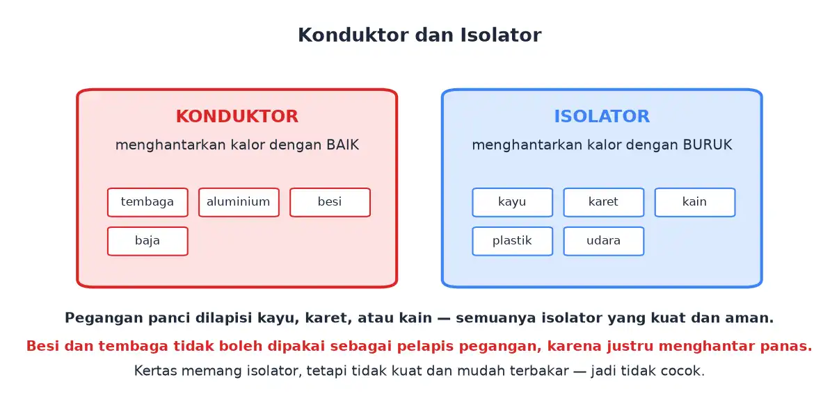Daftar bahan konduktor seperti tembaga aluminium besi dan isolator seperti kayu karet kain plastik udara