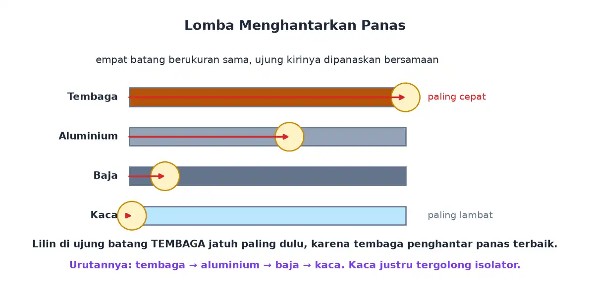 Perbandingan kecepatan menghantarkan panas pada batang tembaga aluminium baja dan kaca