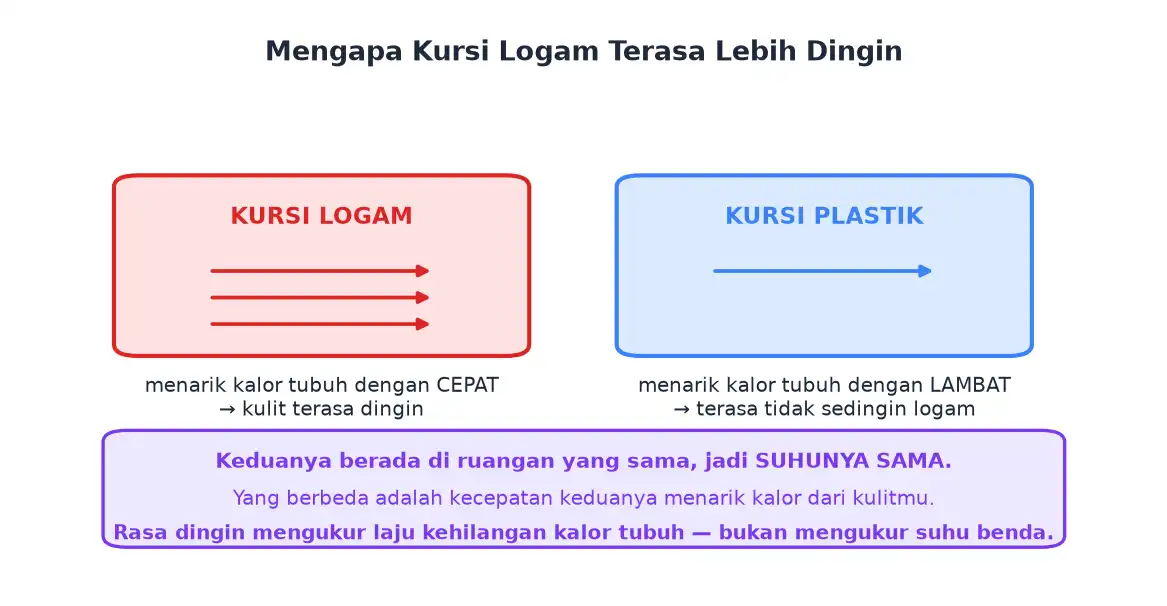 Kursi logam menarik kalor tubuh lebih cepat daripada kursi plastik sehingga terasa lebih dingin